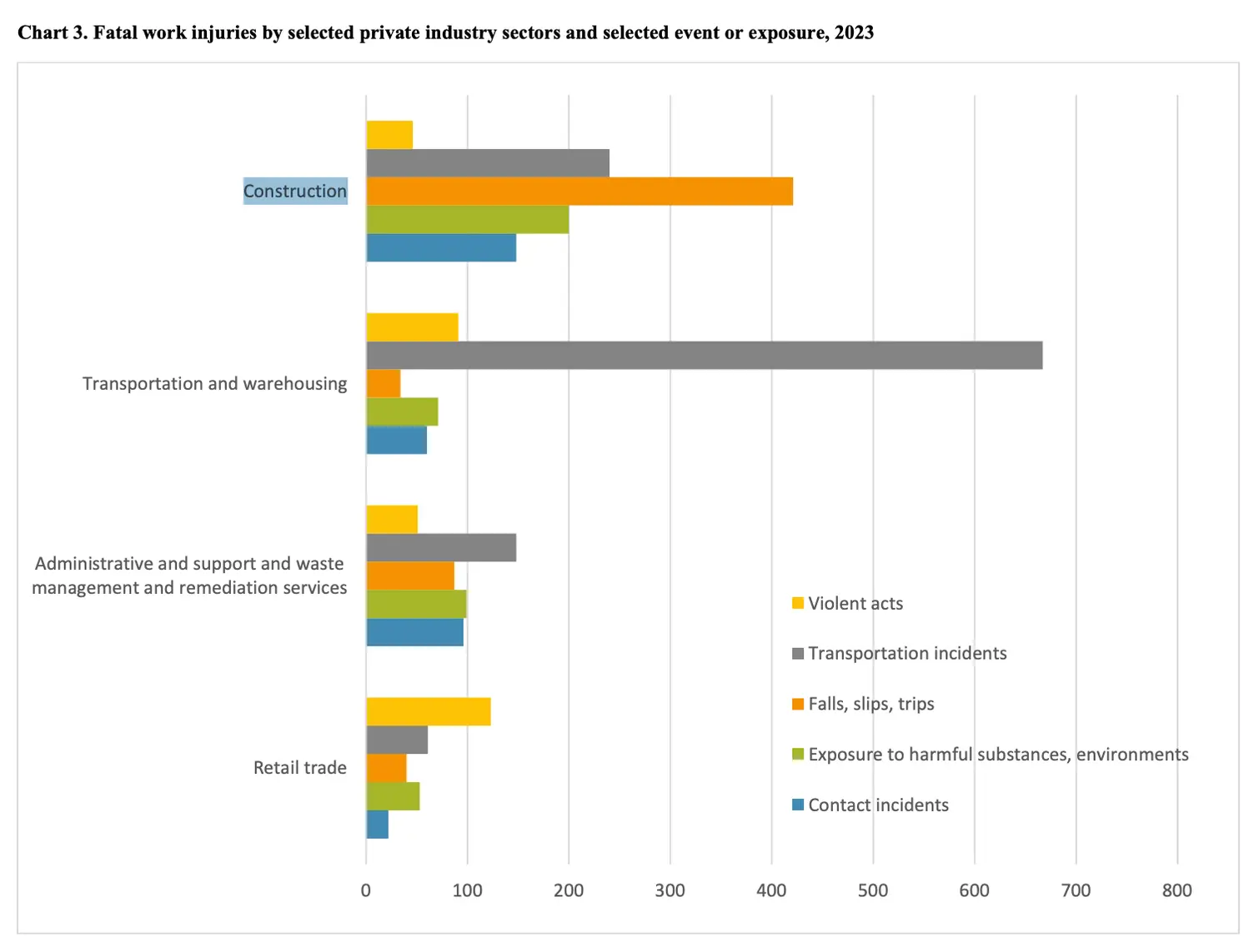 Gráfico de barras de la Oficina de Estadísticas Laborales que muestra los accidentes laborales mortales en los distintos sectores de la industria privada en 2023, en el que el sector de la construcción figura entre los que registran mayores cifras, desglosados por causas como caídas, contacto con objetos, accidentes de transporte y exposición a sustancias nocivas.