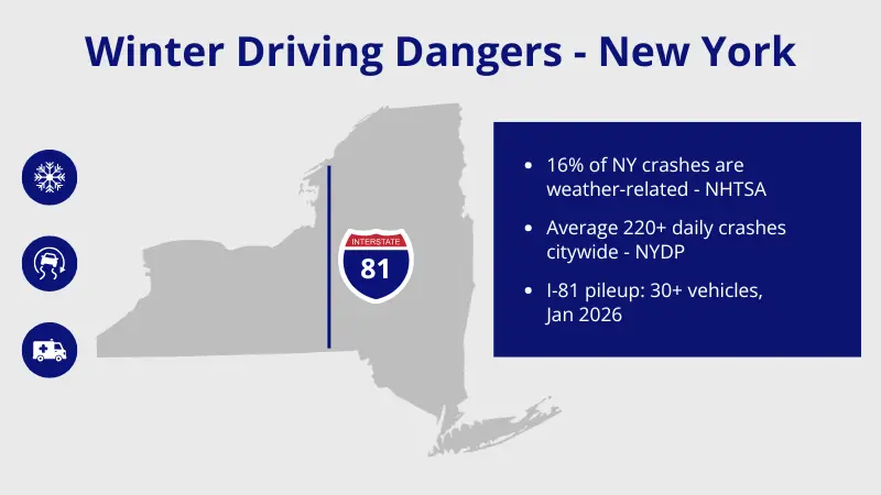 Infografía que muestra el lugar del accidente en la I-81, en LaFayette (Nueva York), con estadísticas sobre los choques en cadena que se producen en invierno en Nueva York y datos sobre la respuesta de los servicios de emergencia.