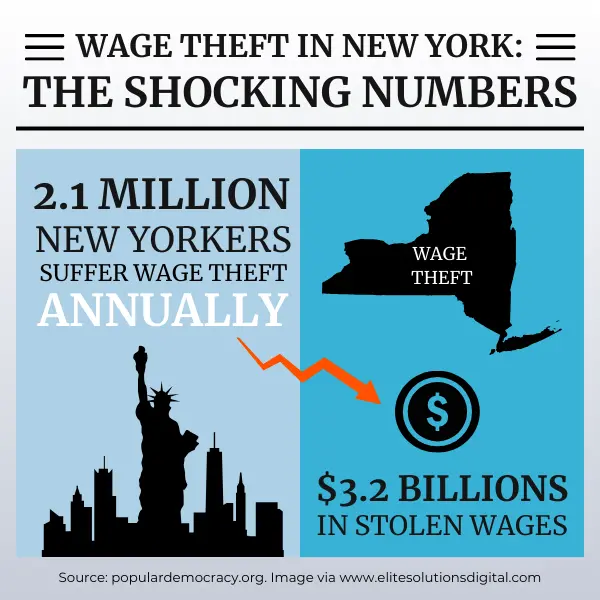 Una infografía que muestra estadísticas sobre el robo de salarios en Nueva York y revela que 2,1 millones de neoyorquinos pierden un total de 3.2 mil millones de dólares en salarios cada año. Relacionado con una empresa de construcción sorprendida robando