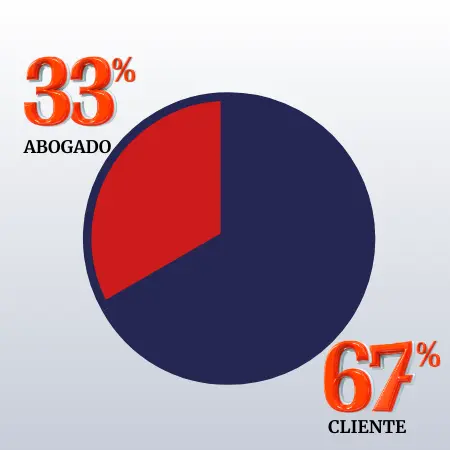 Pago de abogados de lesiones personales en Nueva York. Infográfico en forma de circulo, con un 33% que dice abogado, y 67% que dice cliente.