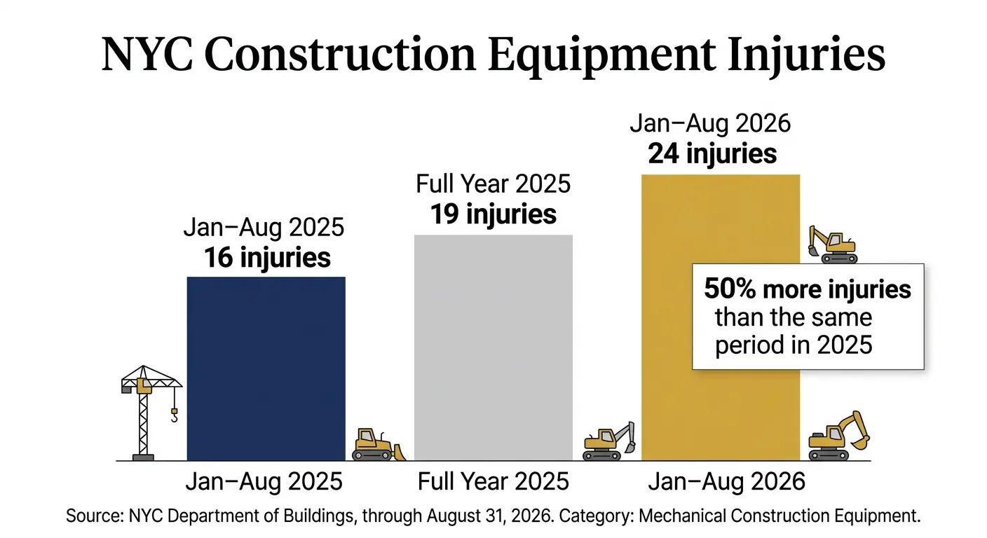 NYC construction equipment injuries: 16 in January–August 2025, 19 in all of 2025, and 24 in January–August 2026.