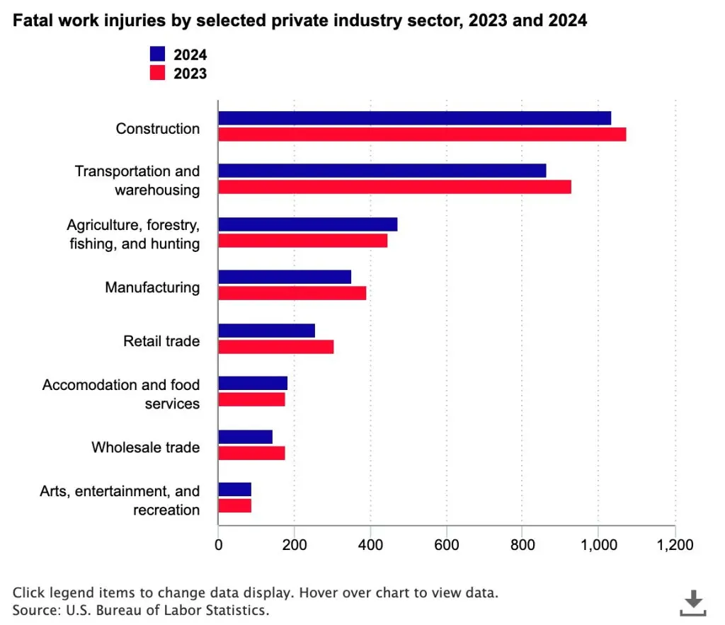 Últimos datos de la Oficina de Estadísticas Laborales de EE. UU. que comparan las muertes en el lugar de trabajo en el sector de la construcción en 2024 con las de 2023