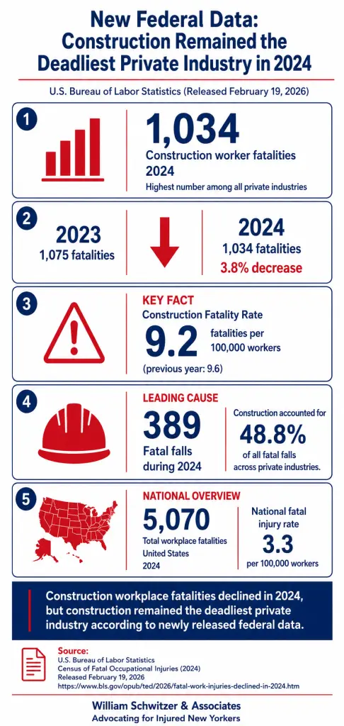 Infografía que muestra las muertes en el lugar de trabajo en el sector de la construcción en 2024, basada en datos de la Oficina de Estadísticas Laborales de EE. UU. En ella se destacan 1.034 muertes de trabajadores de la construcción, lo que supone un descenso del 3,8 % respecto a 2023; una tasa de accidentes mortales de 9,2 por cada 100.000 trabajadores; 389 caídas mortales; y un total de 5.070 muertes en el lugar de trabajo en todo el país en 2024.