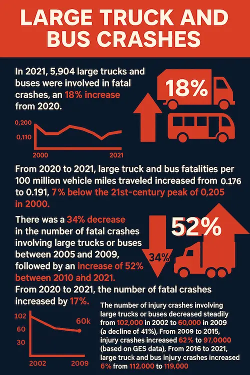 Una infografía que resume los datos clave de la FMCSA correspondientes a 2021 sobre accidentes de camiones de gran tonelaje y autobuses, en la que se muestran el aumento de los accidentes mortales, las tendencias en el número de heridos y las pautas a largo plazo.