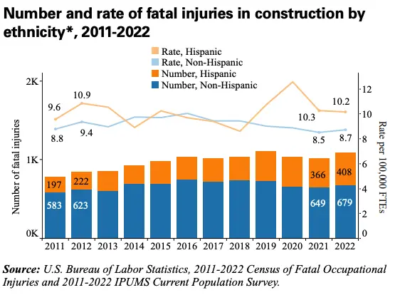 image showing statistics by the U.S. Bureau of Labor Statistics, 2011-2022 Census of Fatal Occupational