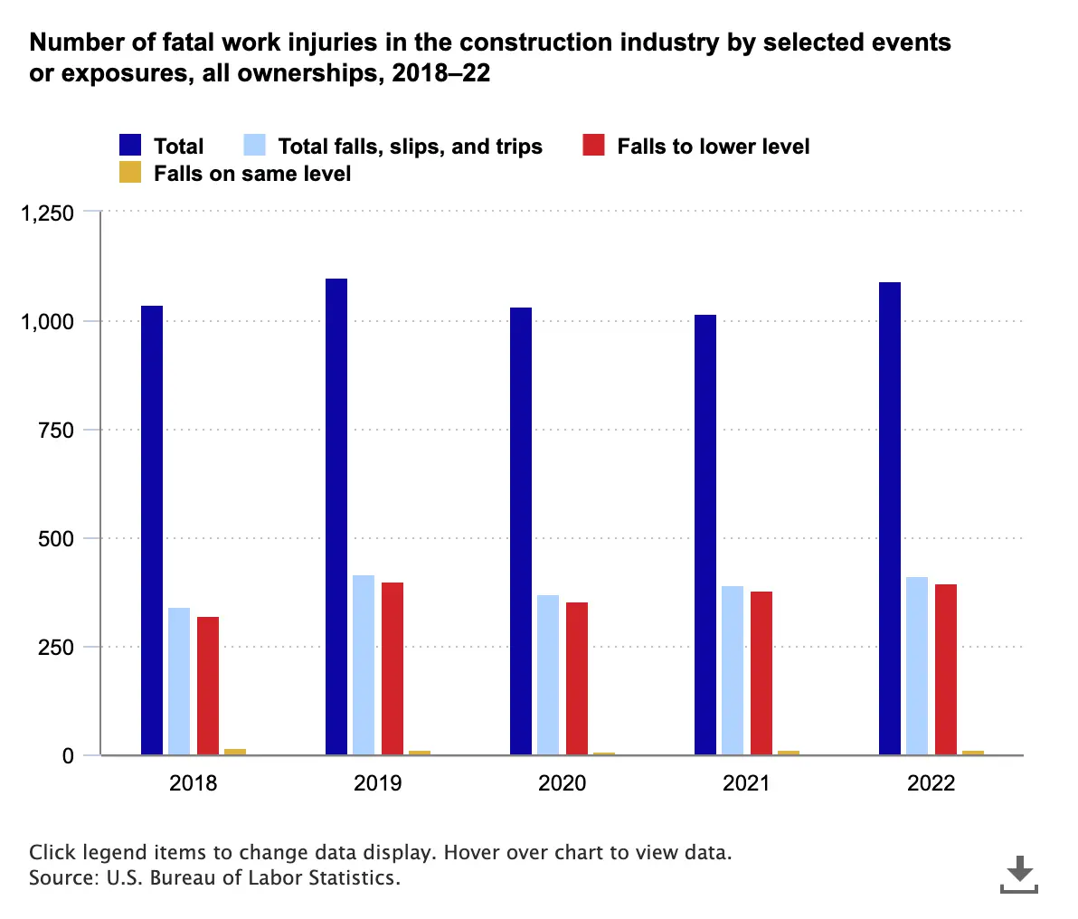 Bar chart showing fatal work injuries by event in the construction industry. Data from the Bureau of Labor Statistics reveals that in 2022, nearly 1 in 5 workplace deaths occurred in construction, with 38.4% of those due to falls, slips, and trips. The industry accounted for 47.4% of all fatal falls across all sectors.