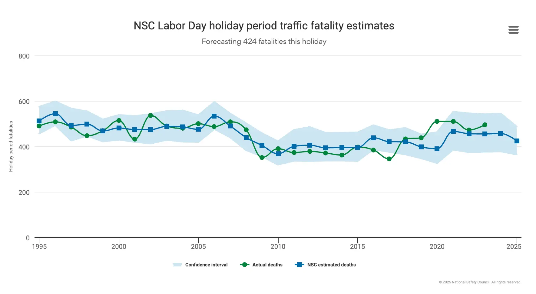Labor Day 2025 traffic accident fatalities graph showing NSC estimates and NHTSA data analysis for projected holiday crash deaths.