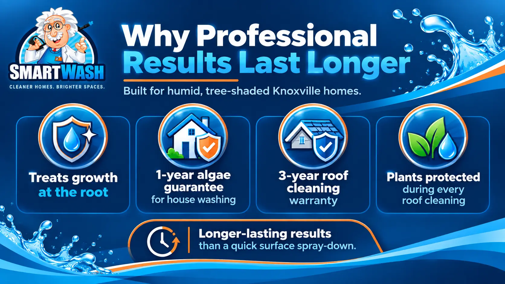 Infographic explaining why professional soft washing lasts longer in Knoxville, including root-level algae treatment, a one-year house washing algae guarantee, three-year roof warranty, and plant protection.