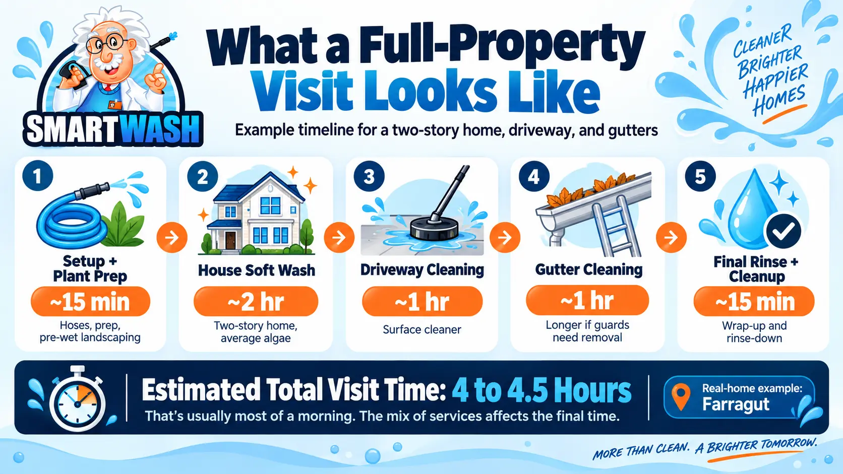 Infographic showing a 4 to 4.5 hour full property cleaning visit including house washing, driveway cleaning, gutter cleaning, and setup
