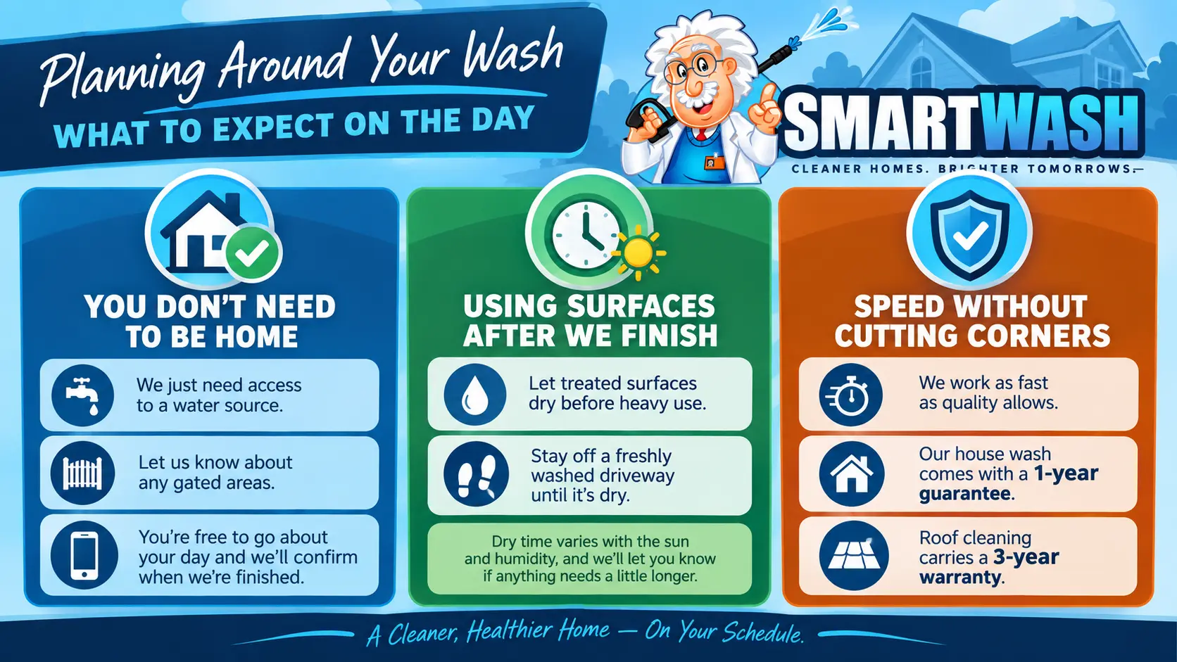 Infographic explaining what Knoxville homeowners can expect on power washing day including access, drying time, and SmartWash guarantees