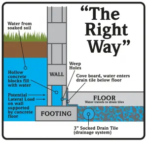 Illustration of basement waterproofing technique titled "The Right Way," showing drainage system with weep holes, cove board, and 3-inch socked drain tile, emphasizing effective water management and prevention methods for basement seepage.