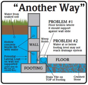 Diagram illustrating basement waterproofing solutions, highlighting issues like wall support failure and drainage problems, with labeled sections for weep holes, hollow concrete blocks, and drain tile on footing, relevant to Basement Repair Specialists' services.