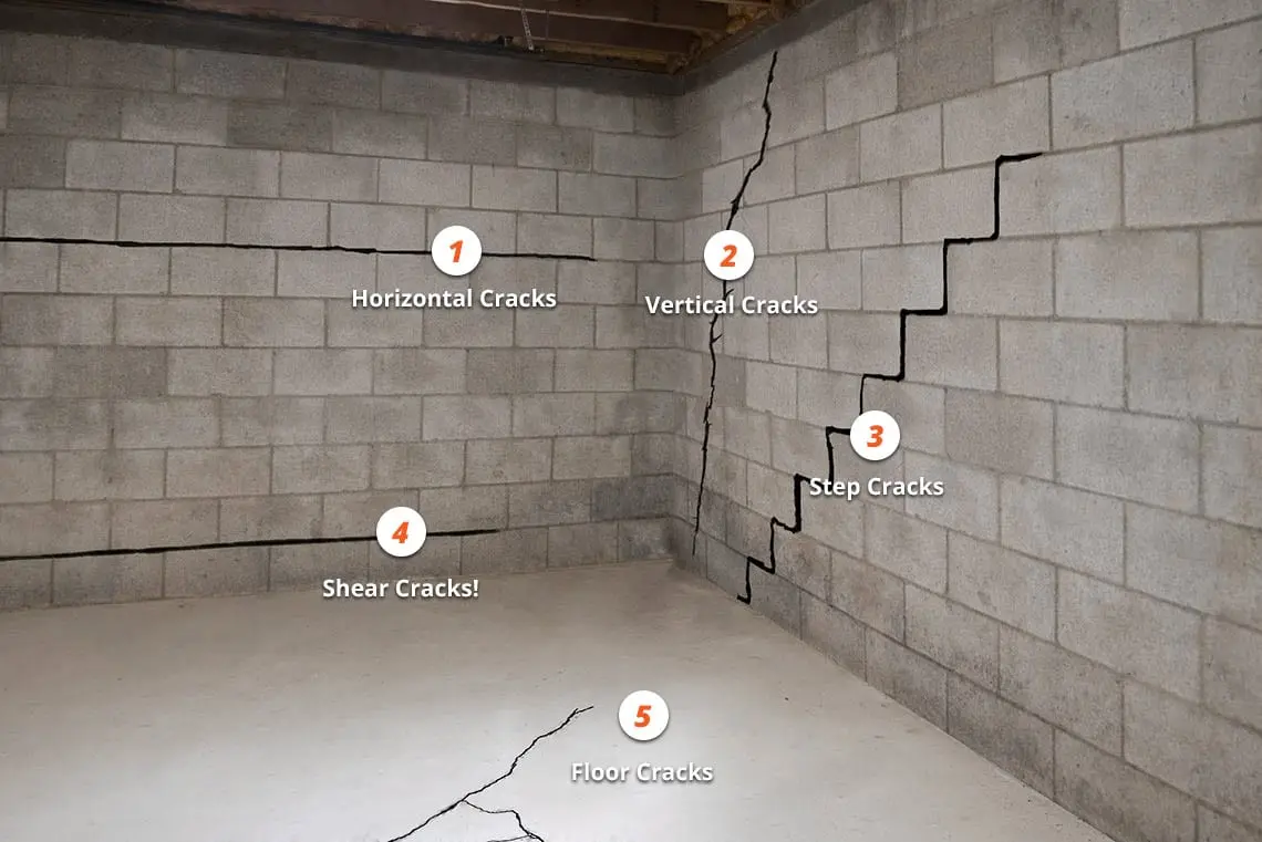 Image showing various types of foundation cracks labeled as horizontal, vertical, step, shear, and floor cracks, in a concrete basement setting, emphasizing foundation repair issues.