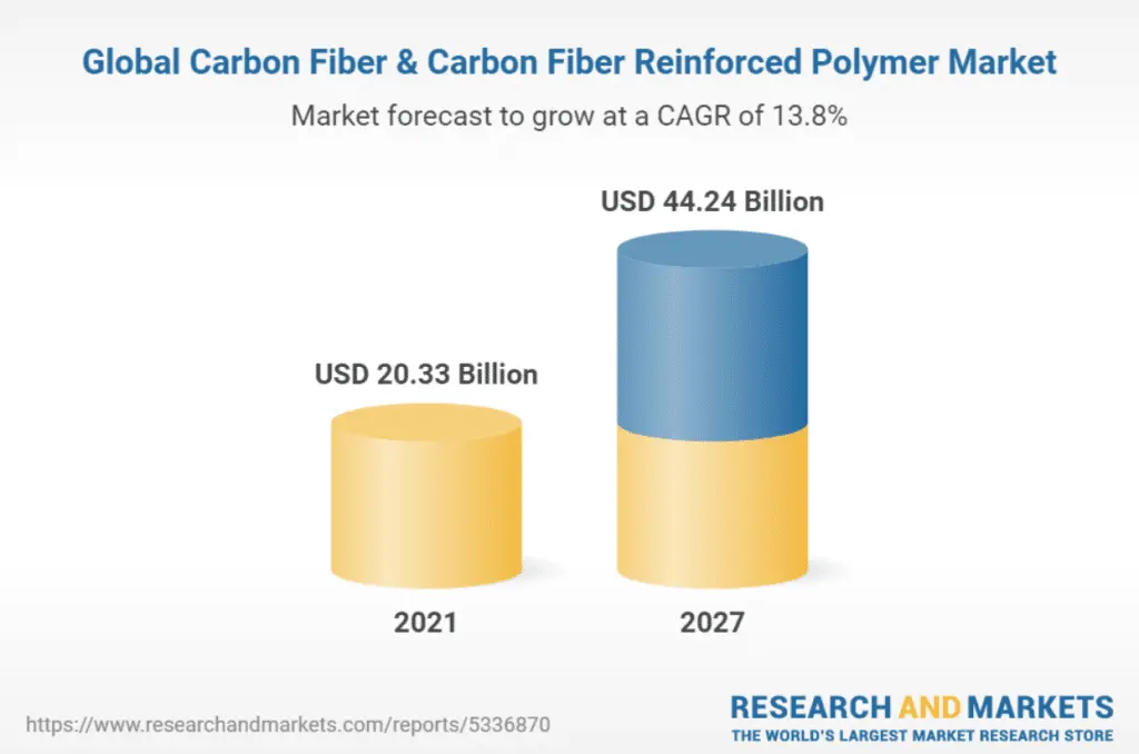 Bar graph illustrating the growth forecast of the global carbon fiber and carbon fiber reinforced polymer market, showing an increase from USD 20.33 billion in 2021 to USD 44.24 billion by 2027, with a CAGR of 13.8%.