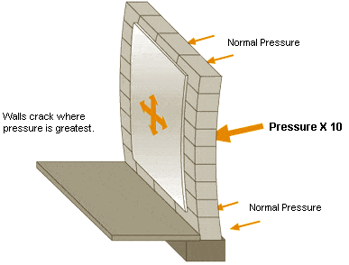 foundation-pressure-diagram-new-york-stablwall-carbon-fiber-2