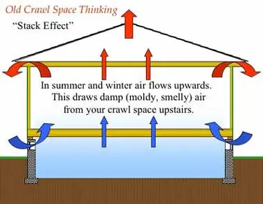 Diagram illustrating the stack effect in homes, showing air flow from the crawl space to the upper levels, highlighting the movement of damp air and its impact on indoor air quality and ice dam prevention.