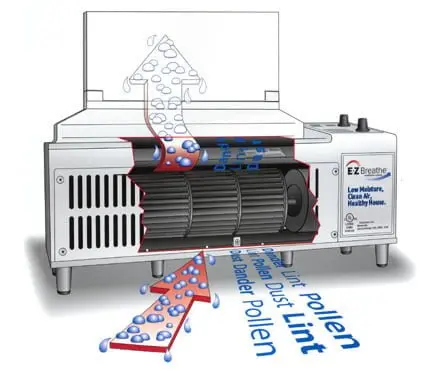 Cleveland, OH | Indoor Air Quality | EZ Breathe Systems