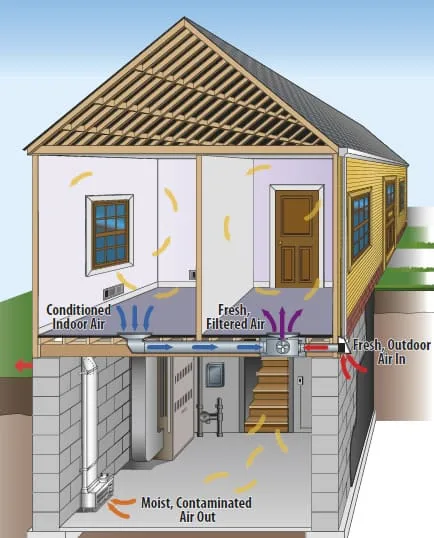 Indoor Air Quality | Nashville, TN | EZ Breathe Ventilation System
