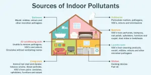 Sources of indoor pollutants in a house diagram, highlighting areas like the bathroom, bedroom, laundry room, kitchen, and living room, with annotations on common pollutants such as VOCs, mold, and allergens.