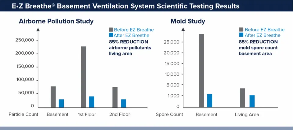 A chart showing 85% reduction in airborne pollutants in the living area and 85% reduction in mold spore count after using EZ Breathe.