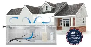 Diagram illustrating EZ Breathe ventilation system, showcasing airflow in a house and basement, highlighting 85% reduction in mold spores and air particles.