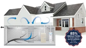Diagram of a home ventilation system illustrating airflow patterns, highlighting basement moisture management, and featuring a badge stating "85% reduction in mold spores and air particles 30 days after install."