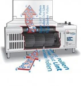 EZ Breathe Home Ventilation System diagram showing airflow with arrows indicating removal of dust, pollen, and lint for improved indoor air quality.