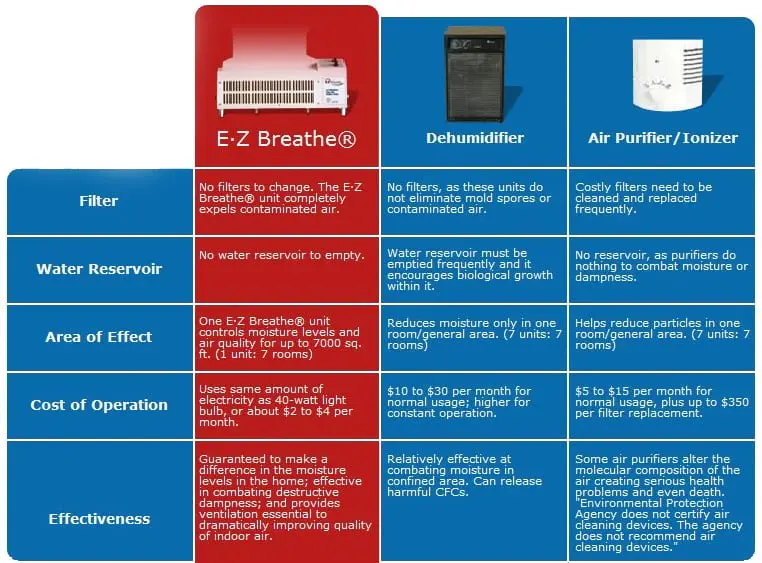 EZ Breathe Whole Home Ventilation vs Dehumidifier EZ Breathe Whole Home Ventilation vs Dehumidifier vs Air Purifier