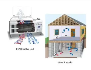 Diagram showing an EZ Breathe mechanical ventilation system explaining how to stop musty basement smells by exhausting stale, humid basement air and improving whole-home airflow.