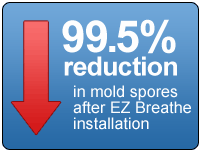 99.5% reduction in mold spores after EZ Breathe installation graphic, emphasizing mold prevention and indoor air quality improvement.