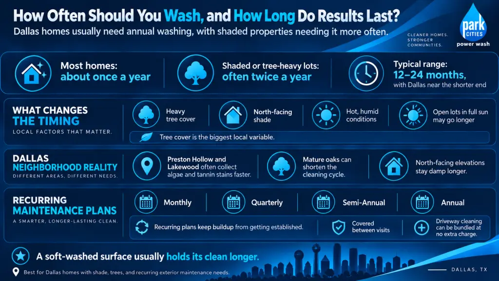 Infographic showing how often Dallas homes should be washed, how shade and tree cover affect cleaning frequency, and recurring exterior maintenance options.