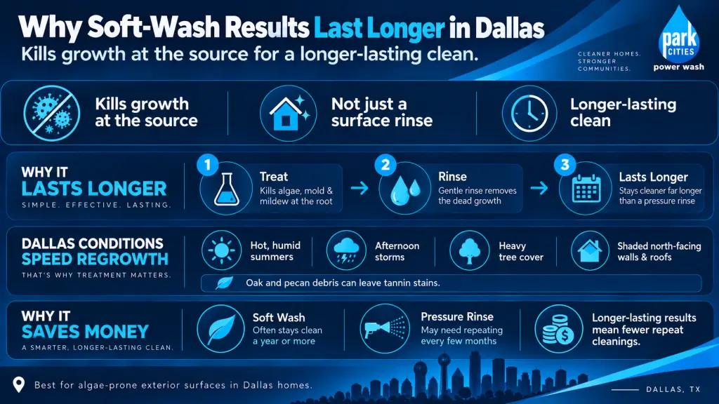 Infographic showing why soft-wash results last longer in Dallas, including root-level algae treatment, local conditions that speed regrowth, and the long-term cost savings of soft washing.