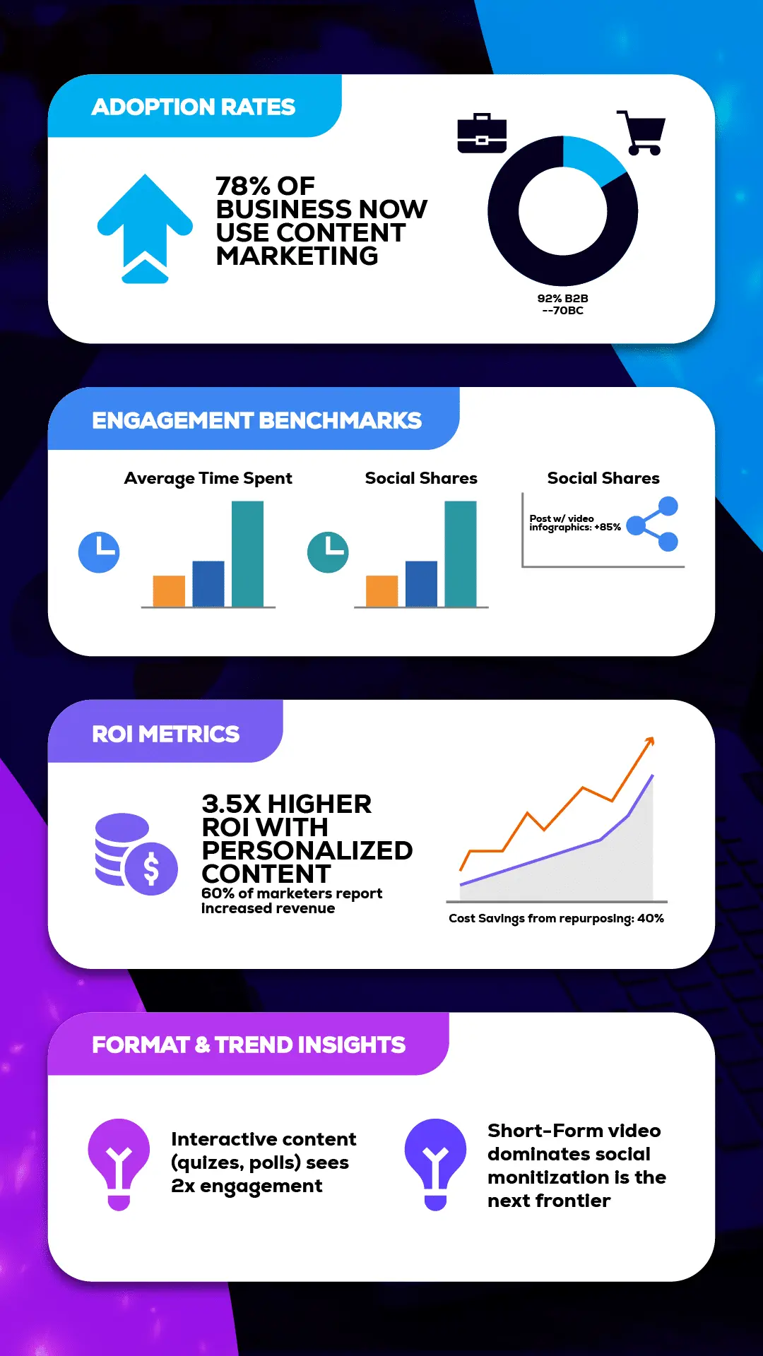 Chart comparing year-over-year engagement for short-form vs long-form content.