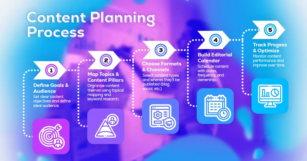 Content planning process with five key steps.