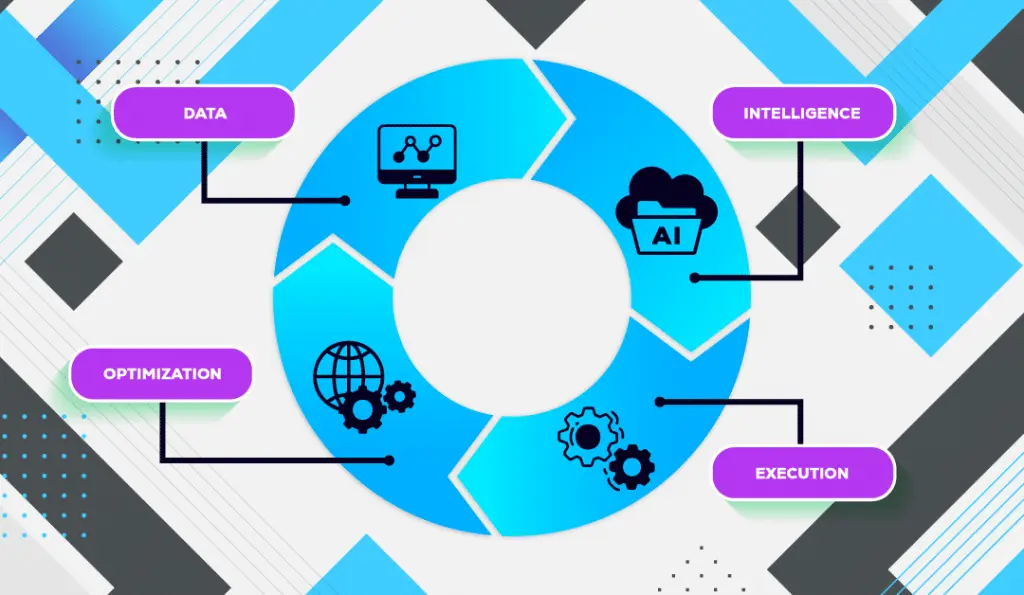 Data cycle: Data, Intelligence, Execution, Optimization
