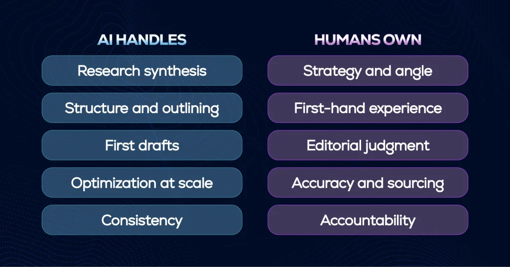 Comparison of what AI handles and what human writers own in a content workflow