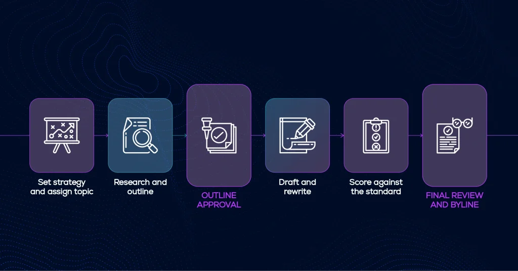 Six-step handoff workflow between AI and human writers with two approval gates
