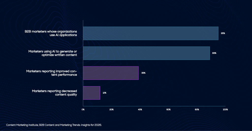 Chart showing 89% of B2B marketers use AI for content but only 39% see better performance