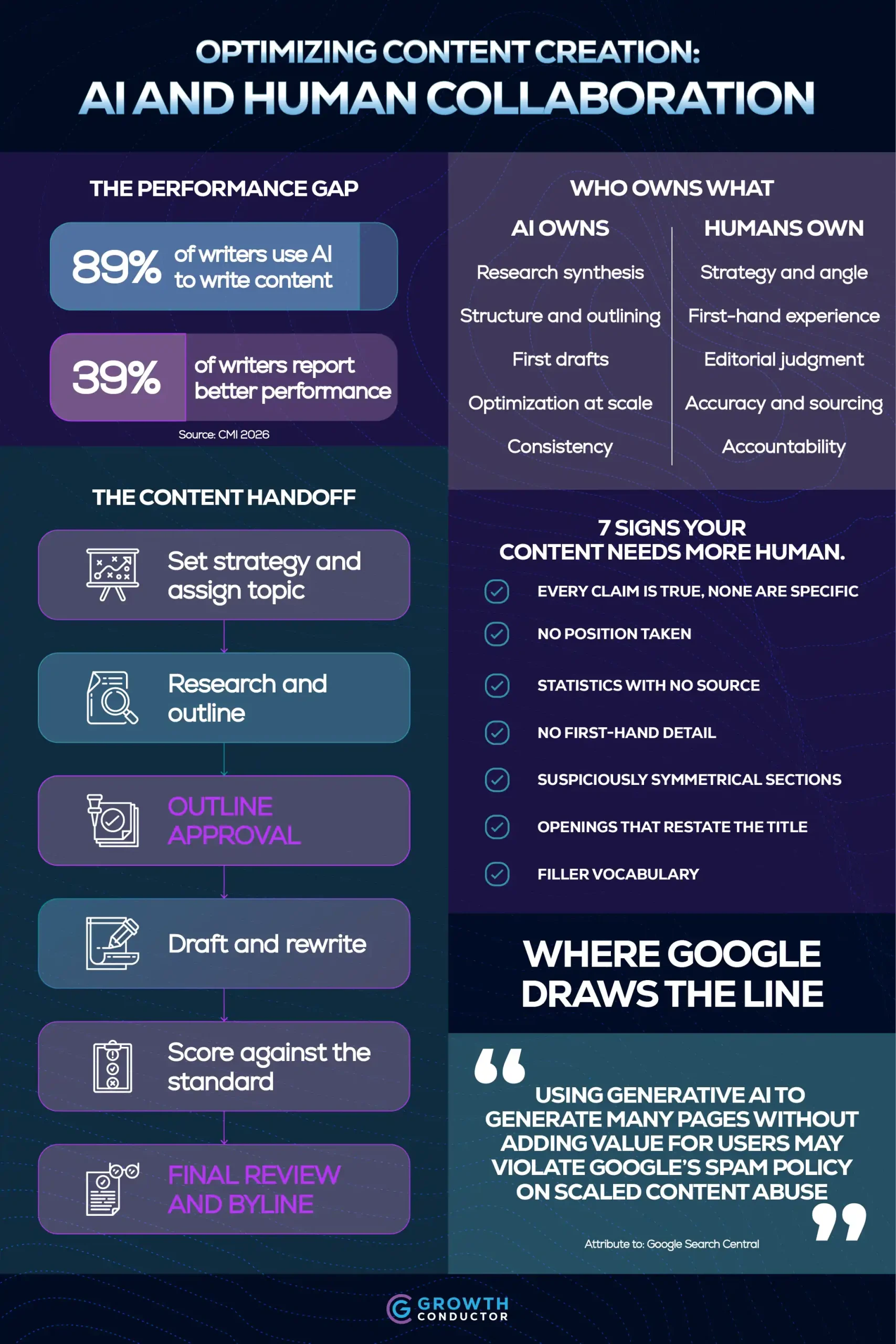 Chart showing 89% of B2B marketers use AI for content but only 39% see better performance