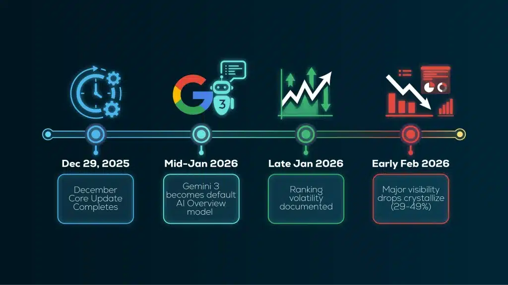 SEO timeline showing Google updates and ranking volatility