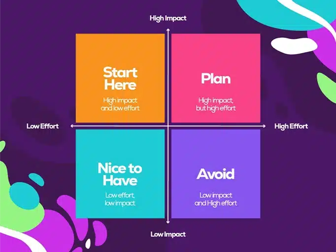 Effort-impact matrix: prioritize, plan, consider, avoid actions.