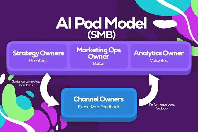 AI Pod Model diagram for SMB operations.