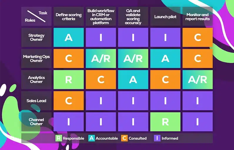 RACI matrix for task role assignments.