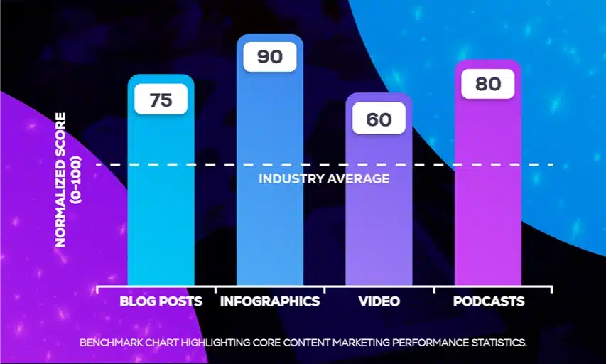Benchmark chart highlighting core content marketing performance statistics.