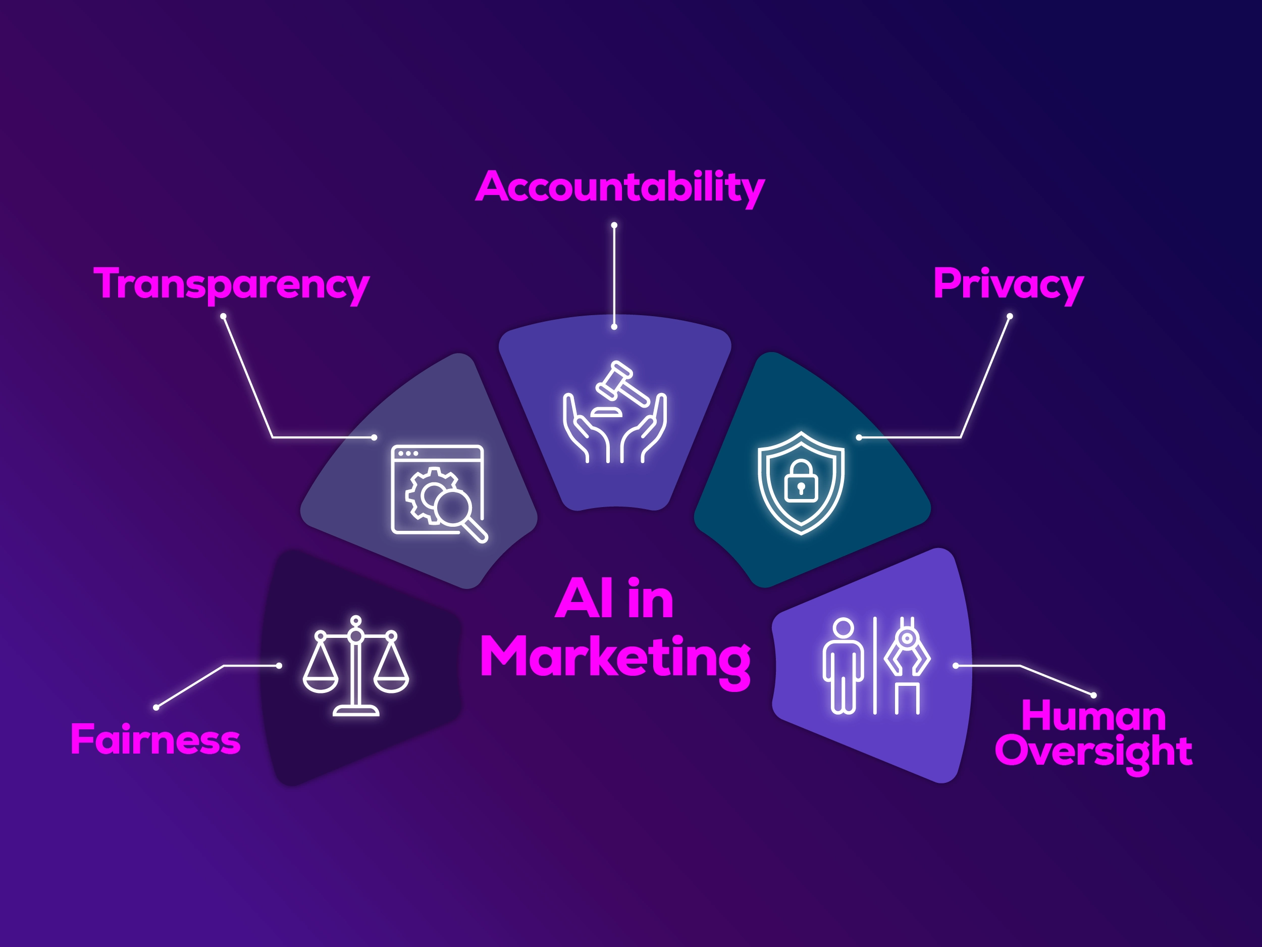 Navigating the Ethical Challenges of AI in Creative Marketing