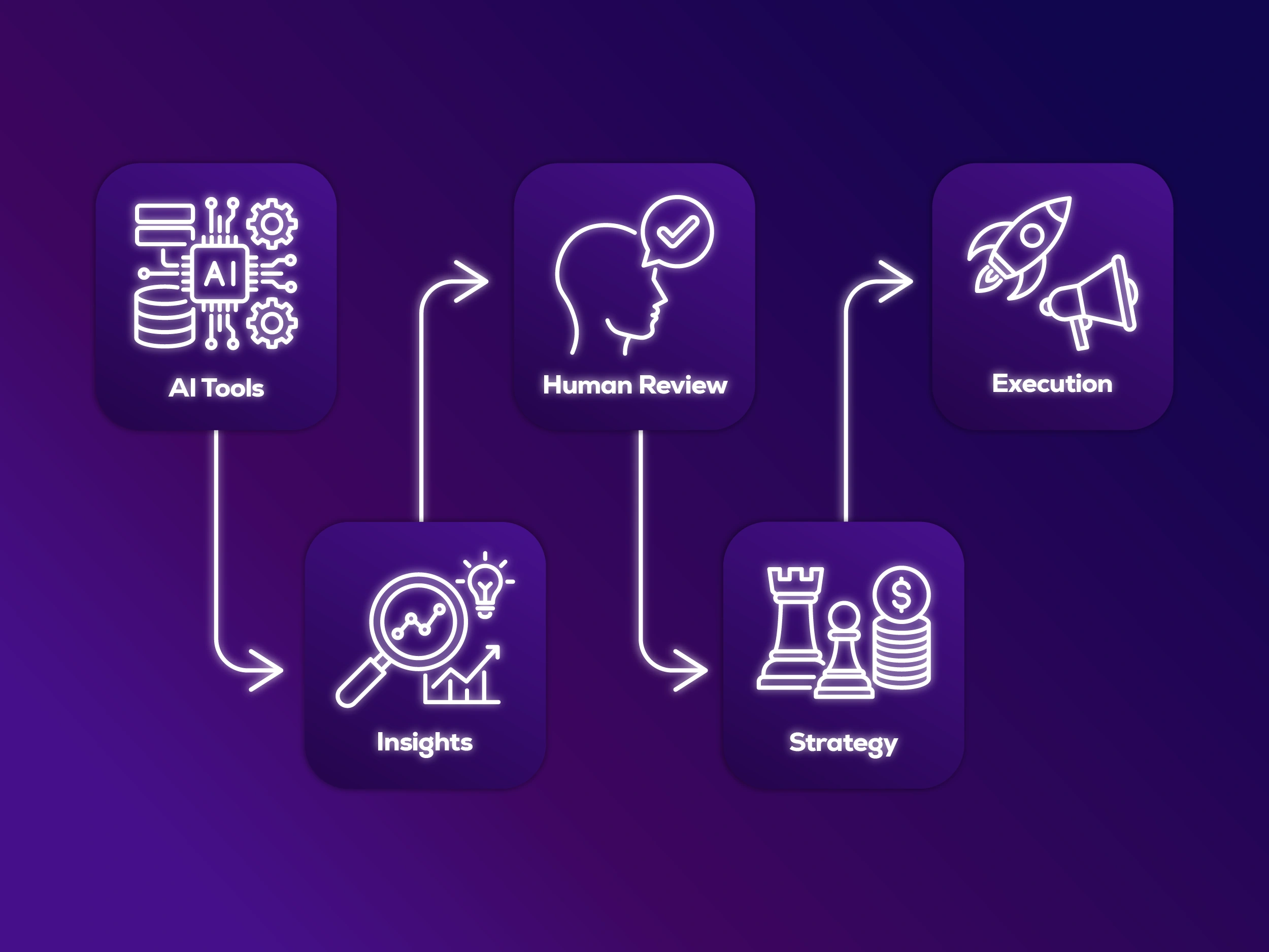 AI workflow from tools to strategy and execution