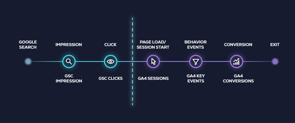 Digital marketing funnel from search to conversion