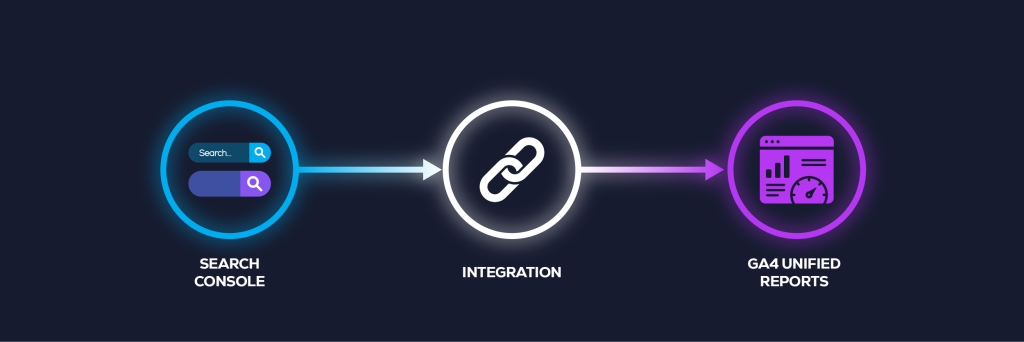 Search Console integration with GA4 reports