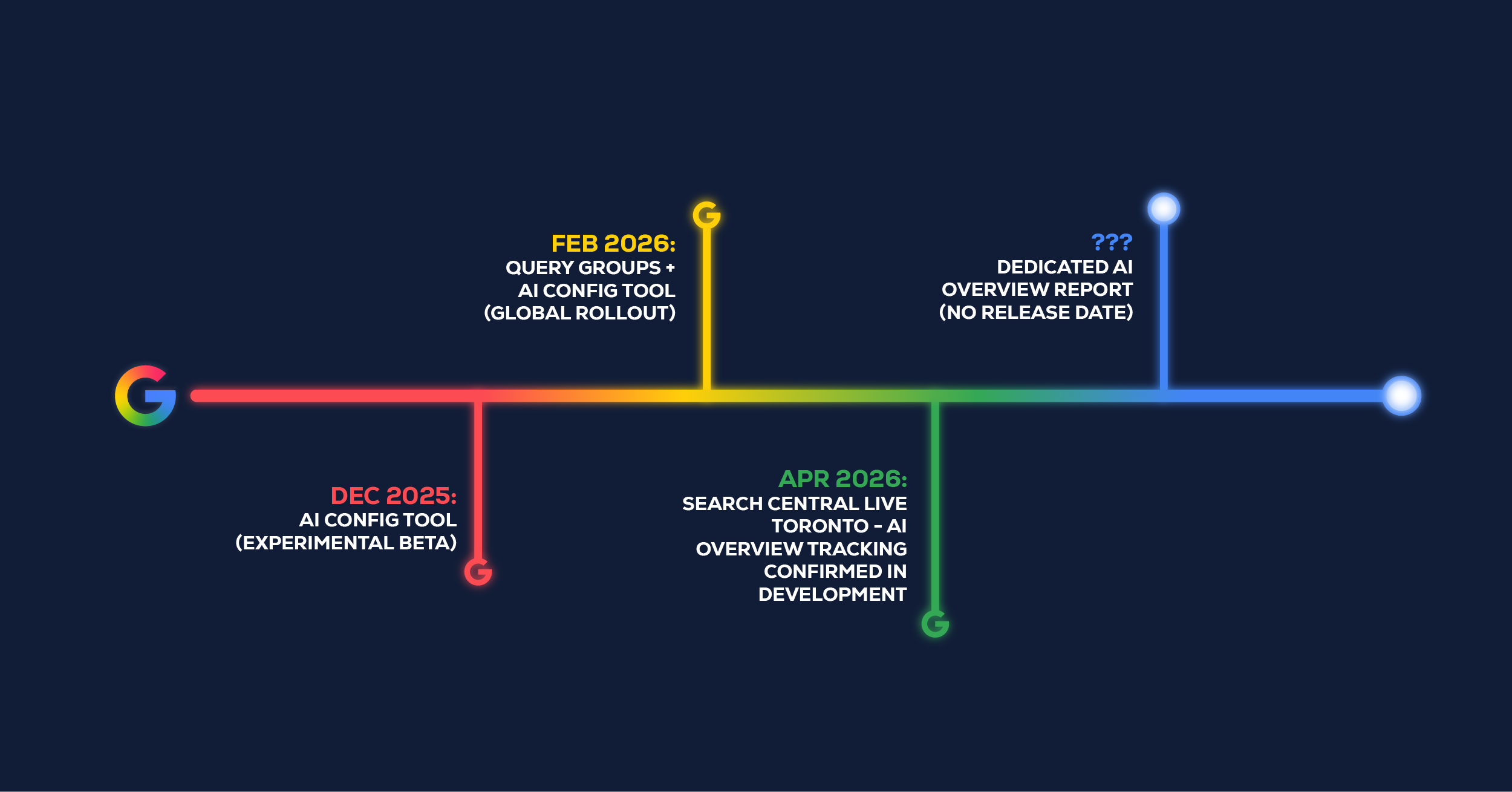 Timeline of Google Search Console AI feature releases from December 2025 through April 2026, ending with an unreleased dedicated AI Overview report.