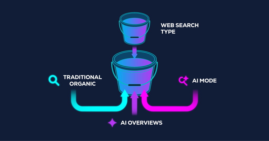 Diagram showing how Google Search Console combines traditional organic, AI Overviews, and AI Mode data into a single Web search type with no separation between sources